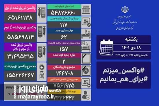تزریق ۳۶ هزار دز واکسن کرونا در شبانه روز گذشته/ شناسایی ۱۱۷ مبتلای جدید
