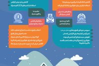 اینفوگرافیک| کاهش هزینه و صرفه‌جویی در مصرف گاز