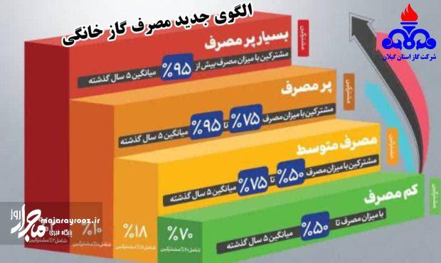 تعرفه گاز خانگی پلکانی شد؛ اجرای طرح اصلاح الگوی مصرف گاز از ادارات دولتی